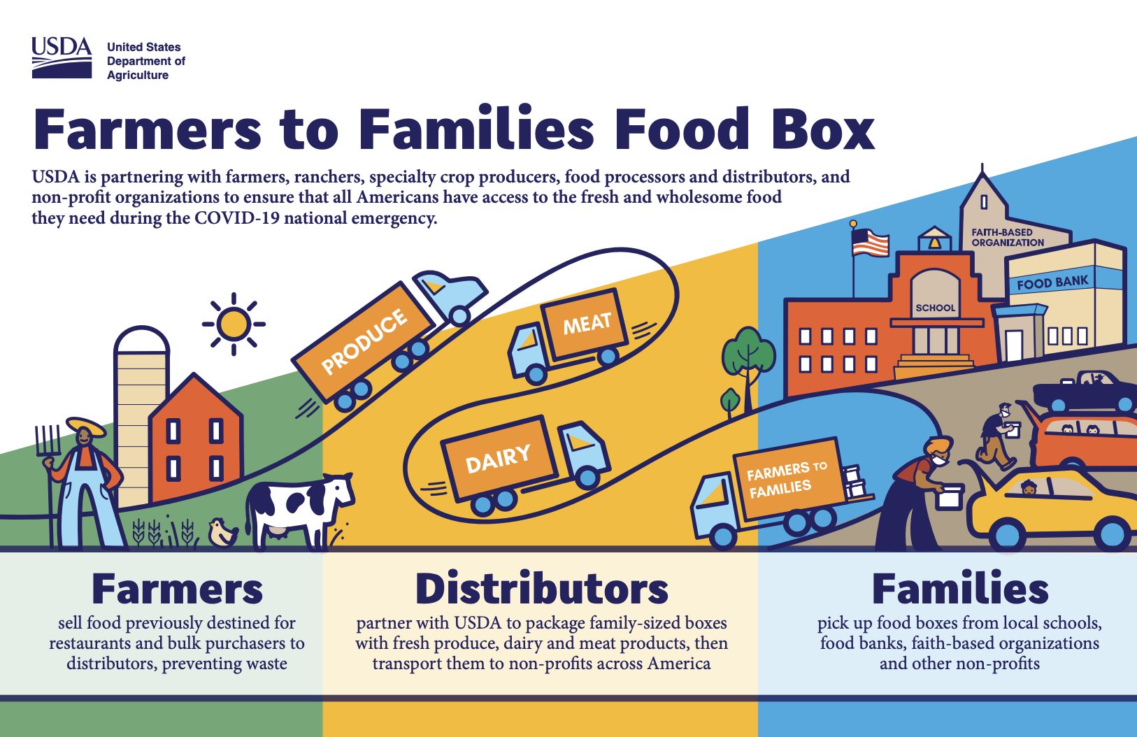 Farmers to Families Food Box Distribution